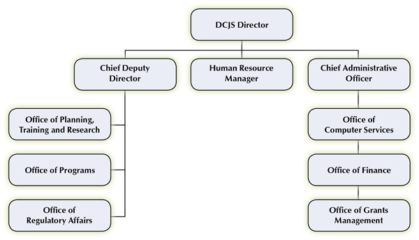 Agency Org Chart