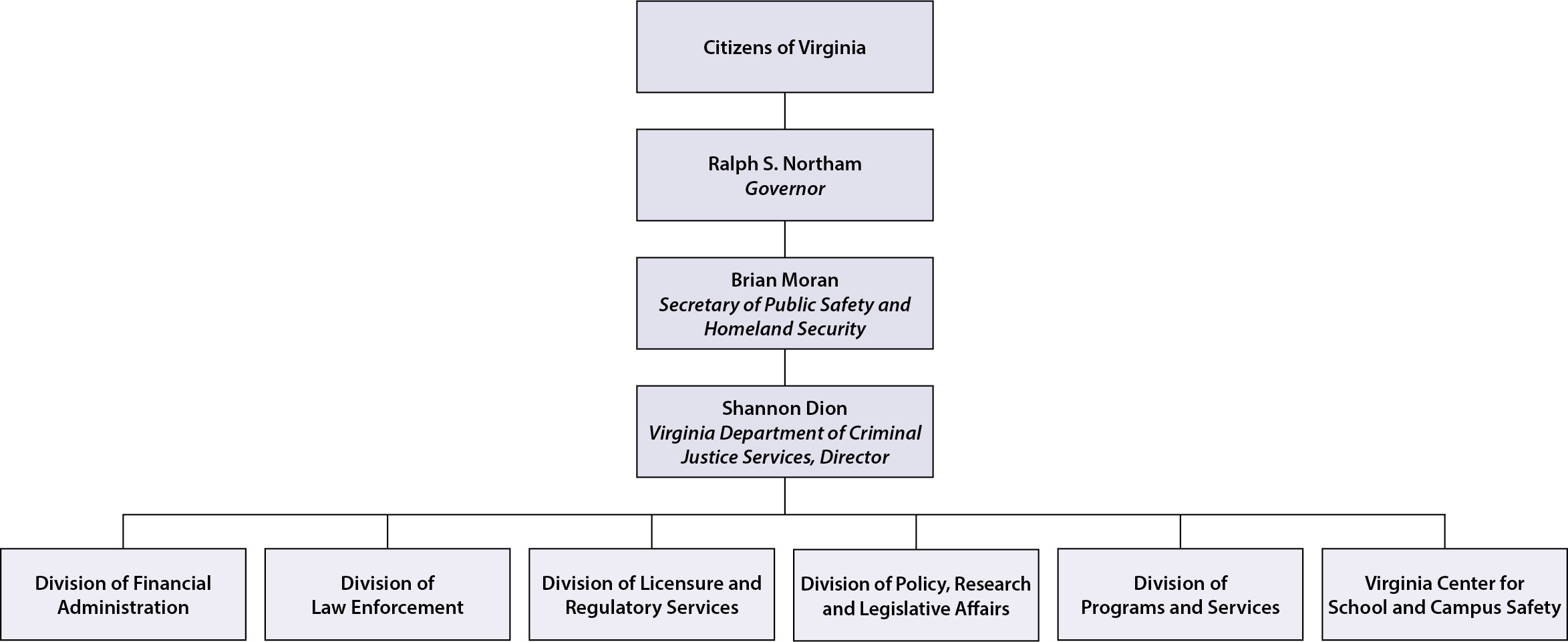 Law Enforcement Hierarchy Chart