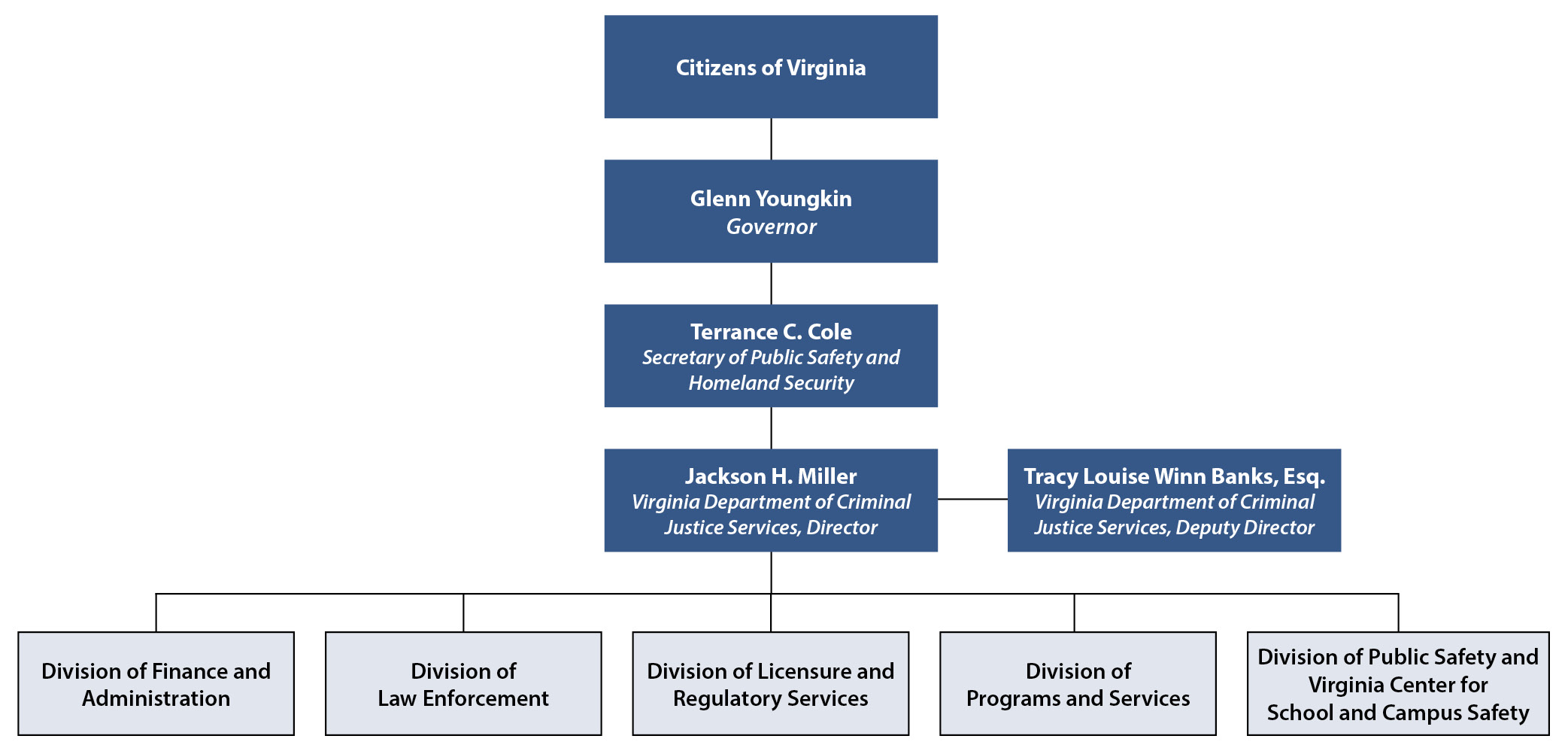 DCJS Org Chart